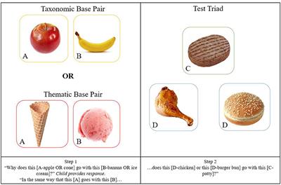 Strawberries and Cream: The Relationship Between Food Rejection and Thematic Knowledge of Food in Young Children